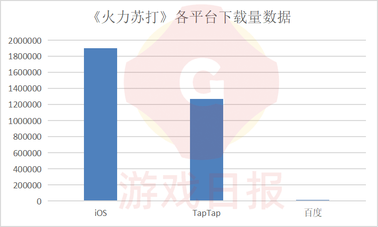 心动网络自研产品《火力苏打》上线半个月表现如何？